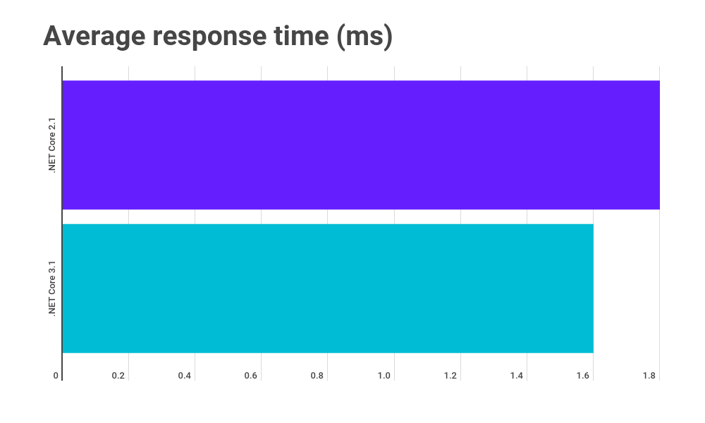 Average response time improved by 12%