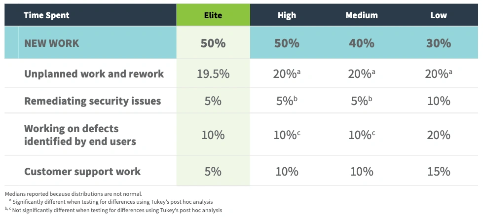 DORA State of DevOps Survey 2018 on elite teams 