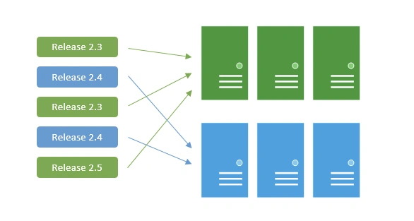 Blue green deployments