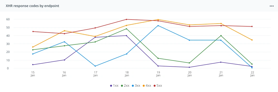 Grouped response codes showing how easy it is to spot trends