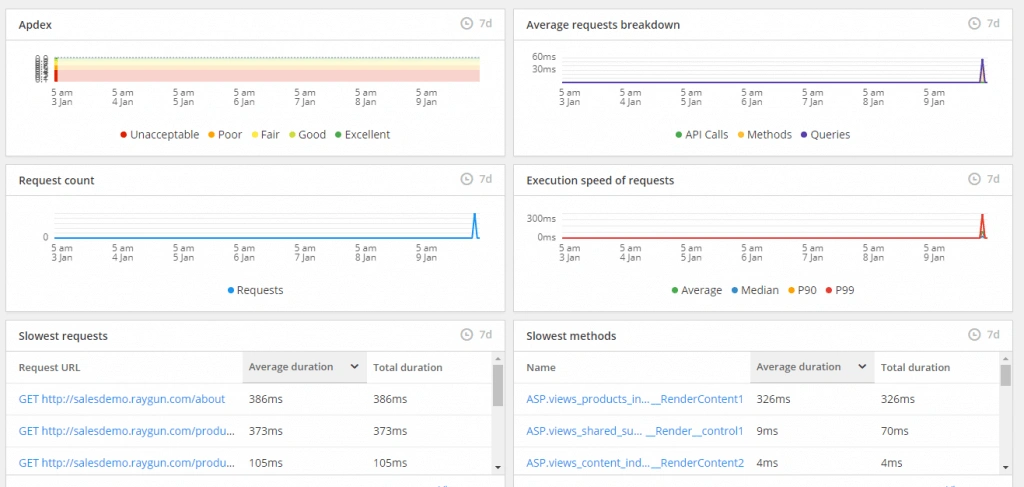 Raygun&rsquo;s APM Dashboard shows the vital metrics developers need to improve performance at a glance