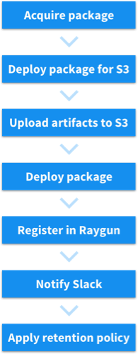 Raygun's deployment process