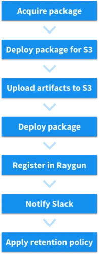 Raygun&rsquo;s deployment process