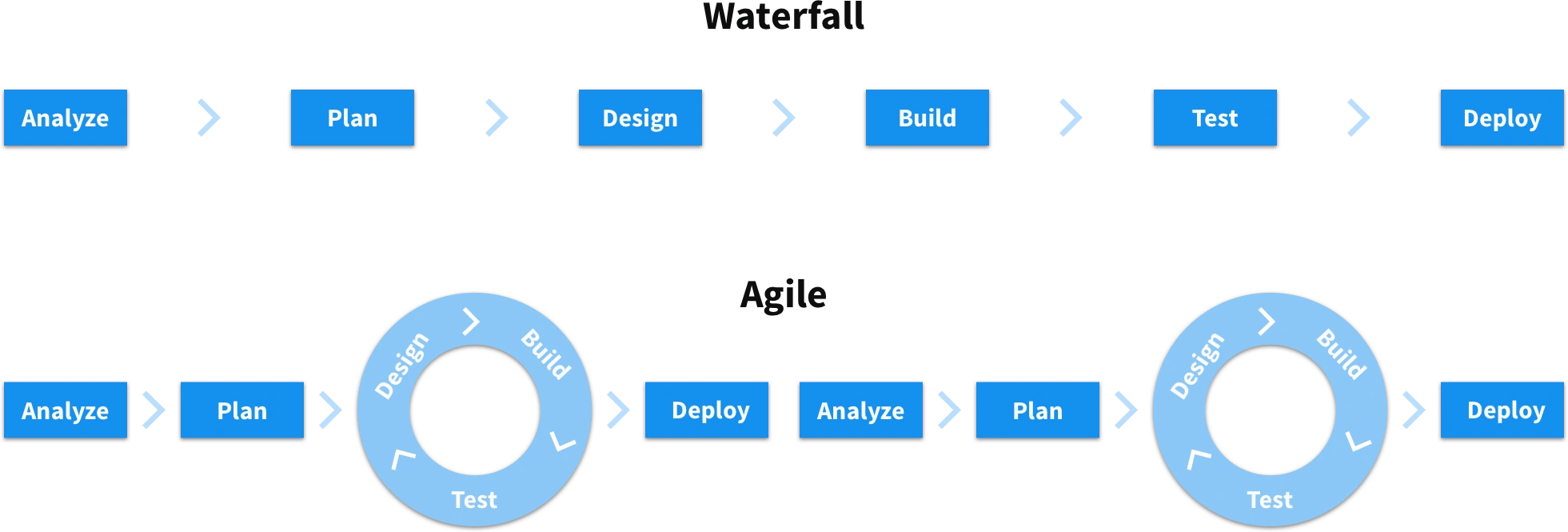 Waterfall vs Agile