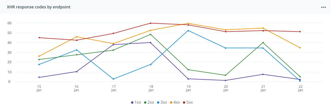 Raygun&rsquo;s response codes sparklines chart UI