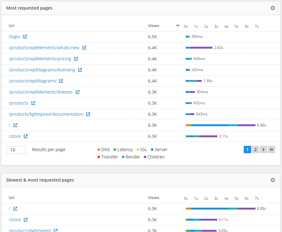 Screenshot of individual page speed - a Real User Monitoring best practice