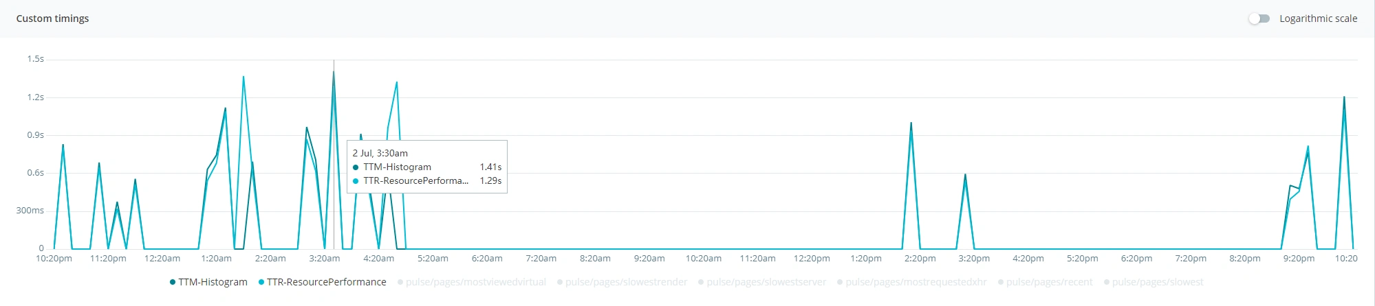 Custom timings before improving performance with Real User Monitoring