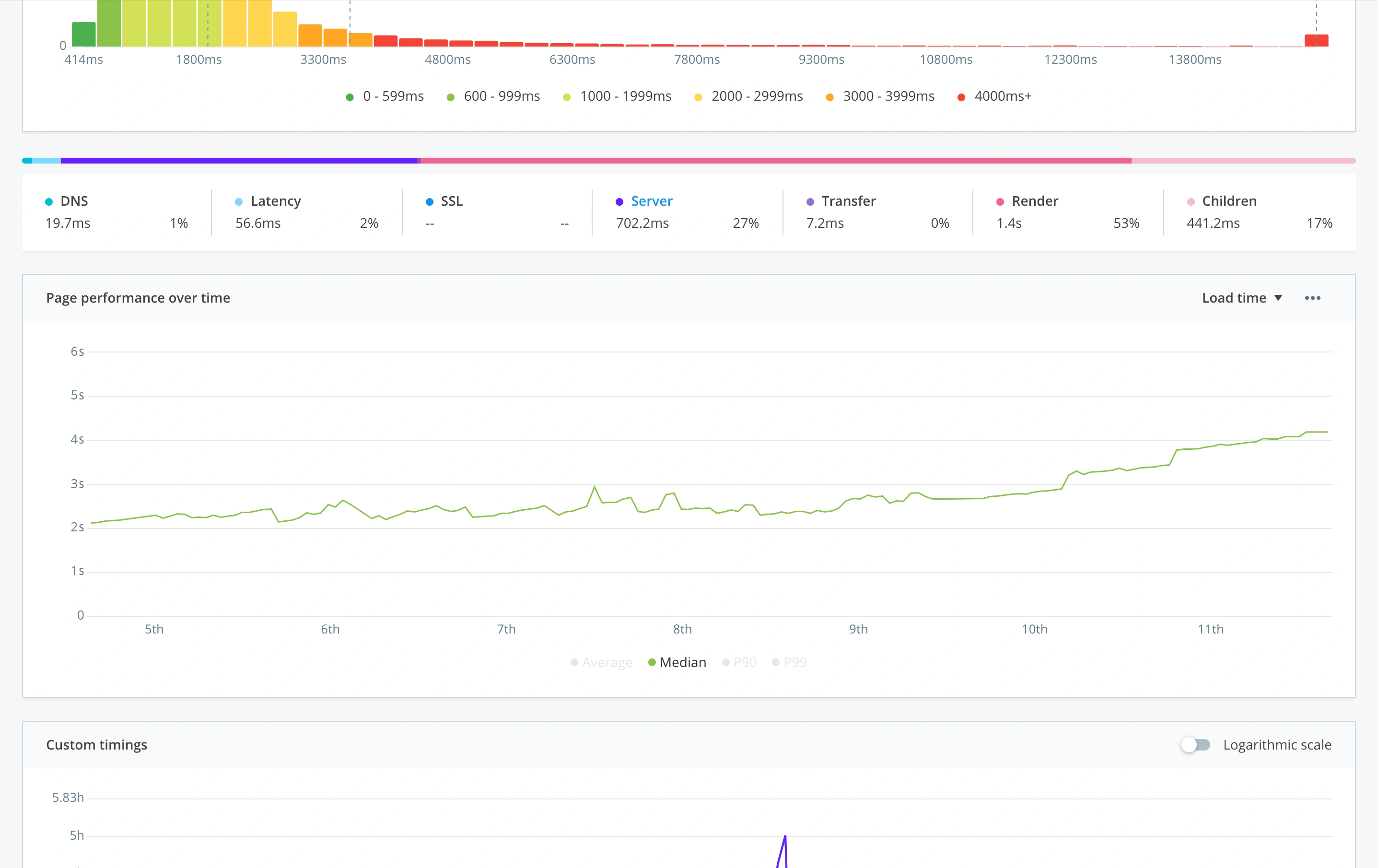 RUM line graph showing uptick in performance over time