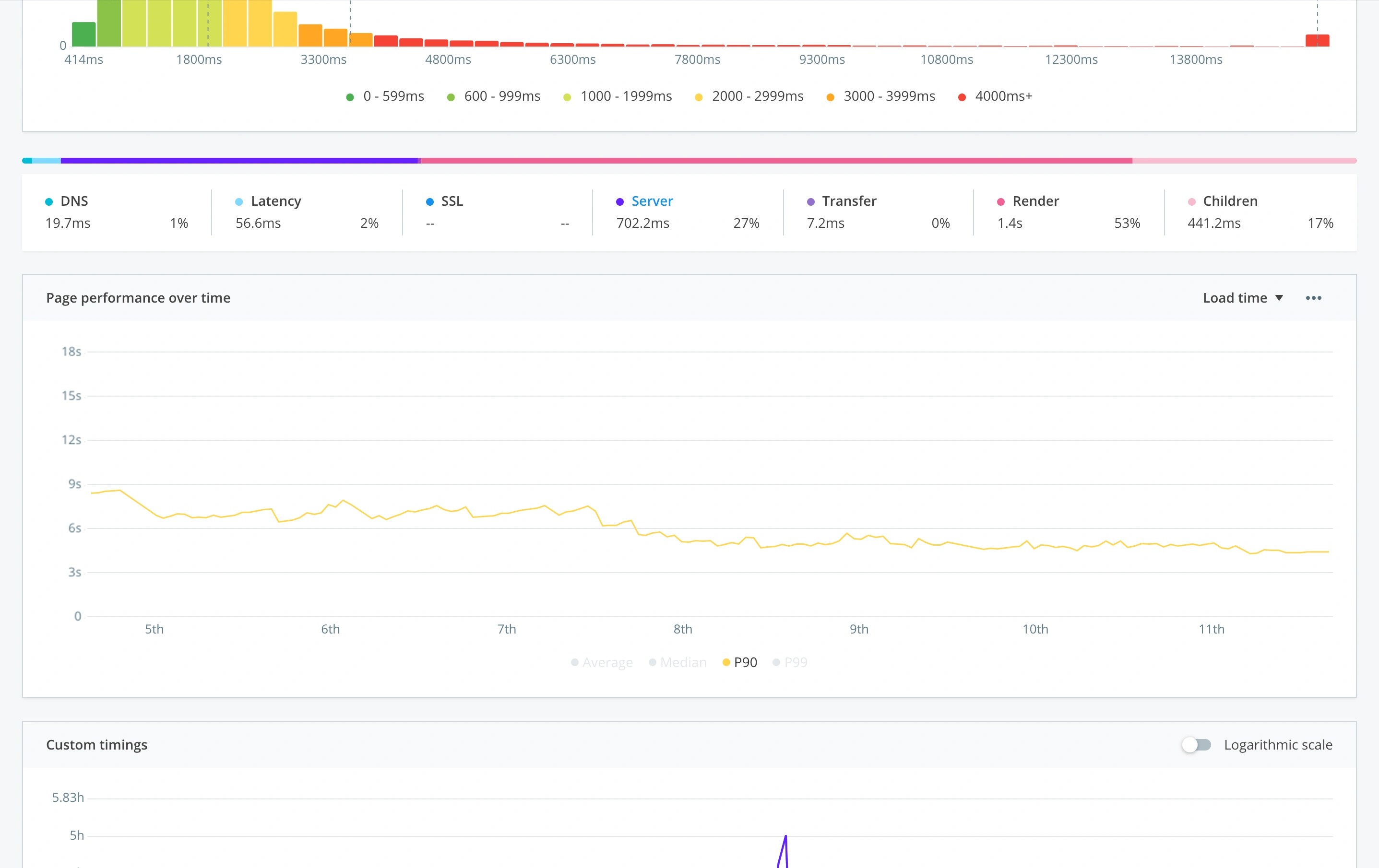 RUM line graph showing downward trend in performance over time