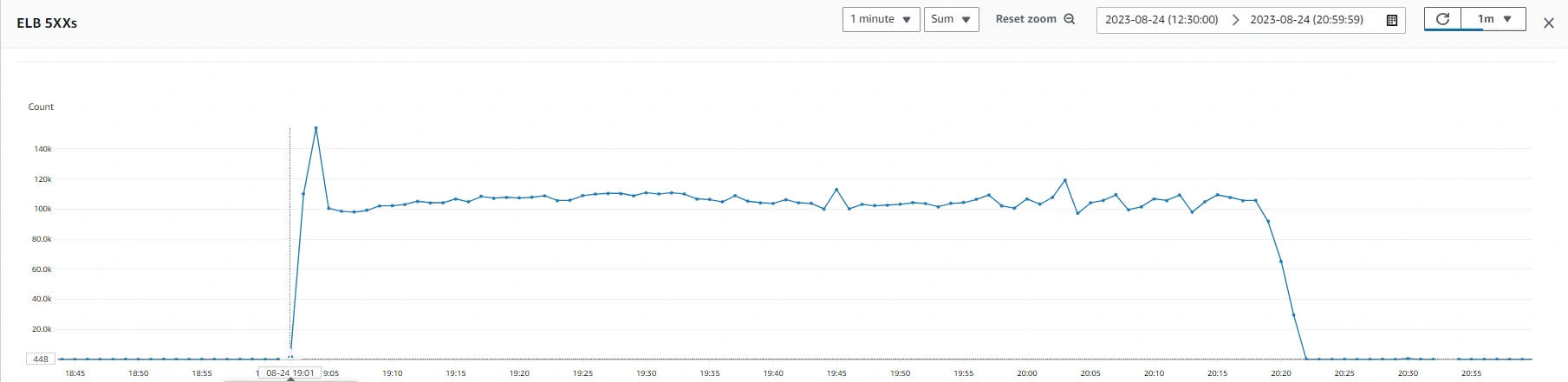 Spiking 500 errors per minute