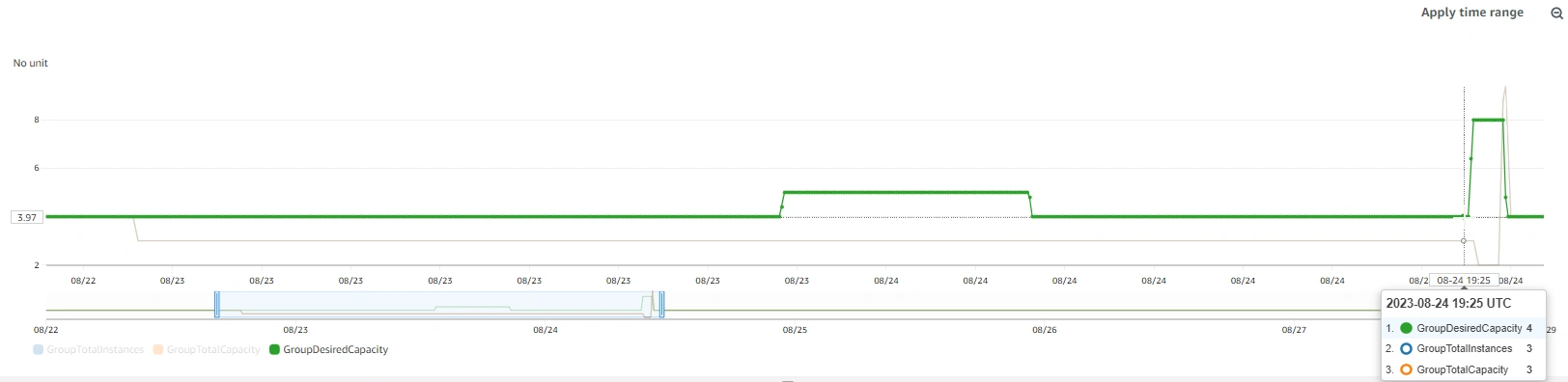 Restoring normal function