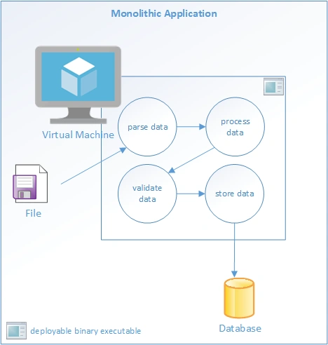 Monolith Diagram