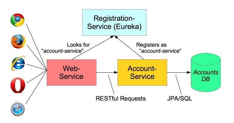 What are microservices? The pros, cons, and how they work · Raygun Blog