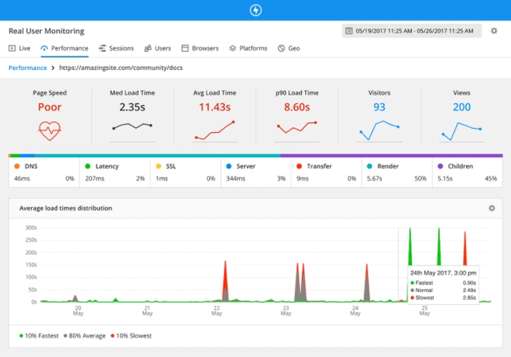 Real User Monitoring shows the page status and load times