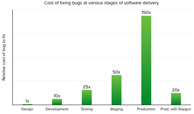 Massively reduce the cost of bugs with error tracking · Raygun Blog