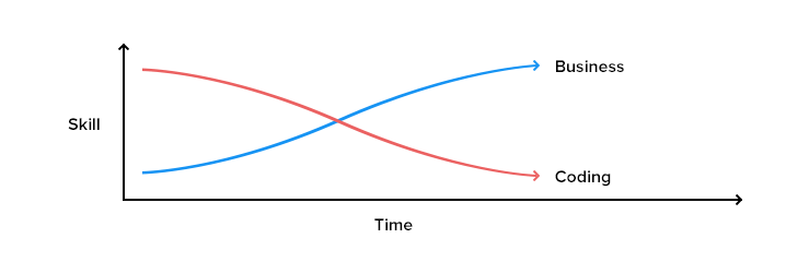 Skill Level Graph