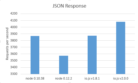Feature image for Performance Showdown: Node.js vs. io.js v2.0.0