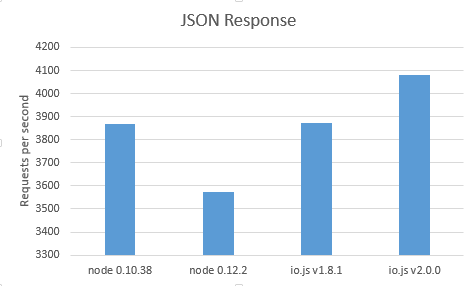 Performance Showdown: Node.js vs. io.js v2.0.0