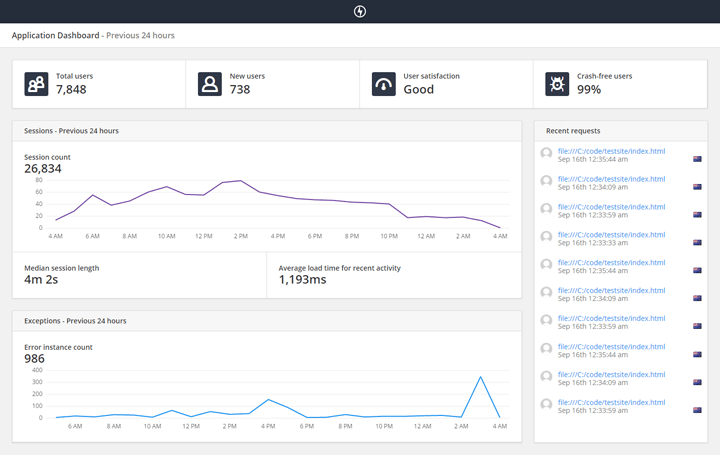 Real User Monitoring Dashboard from Raygun