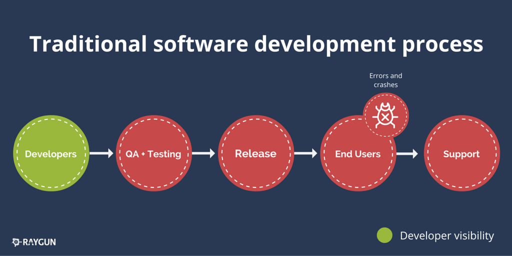 software development lifec ycle