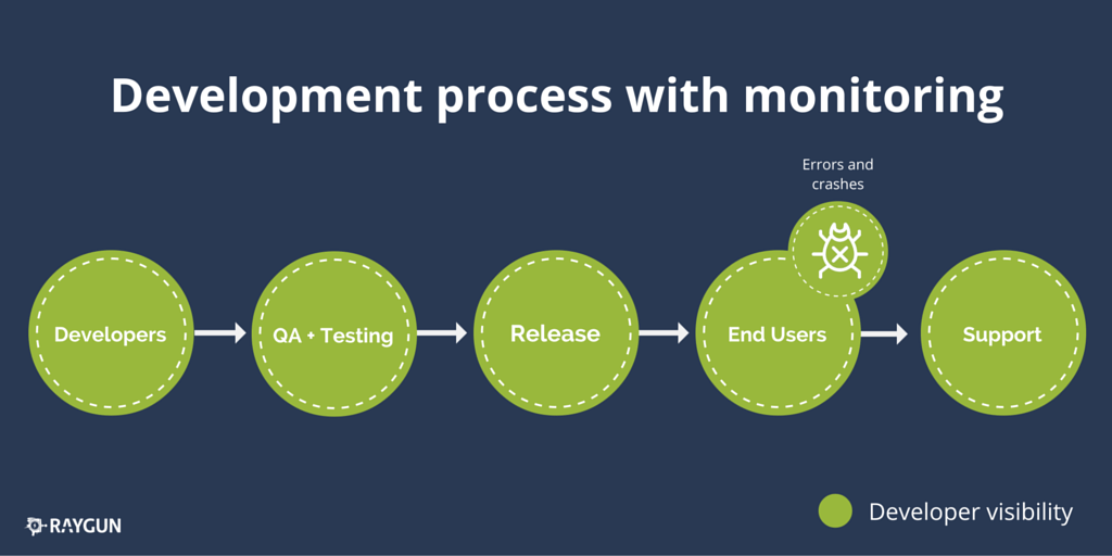 error monitoring development lifecycle