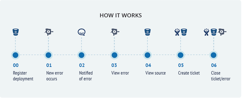 An infographic overview of the bug fixing workflow