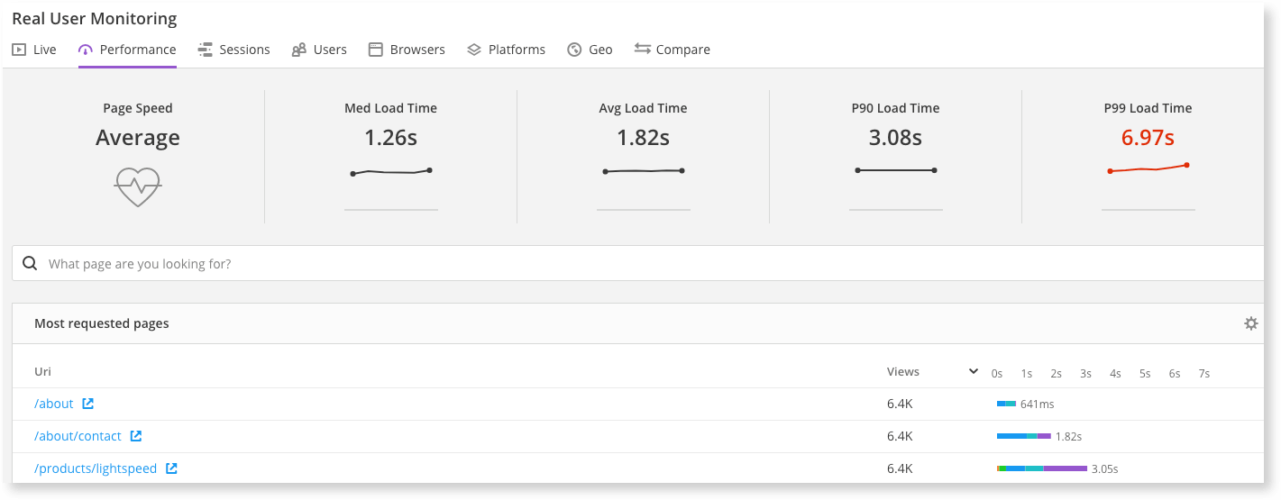 Pulse for mobile application performance - tab showing the performance tab