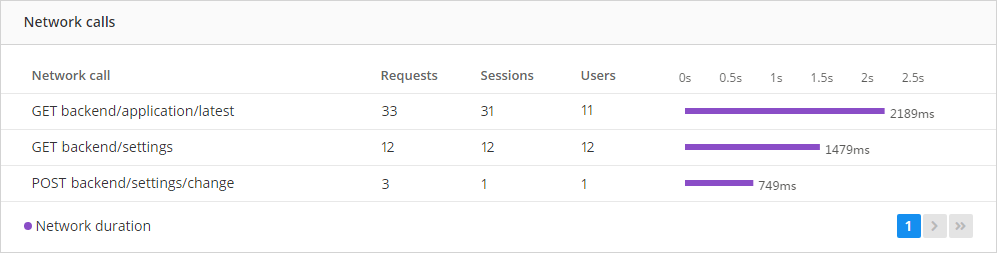 Pusle for mobile monitors you mobile application perrformance. Here you can see the network call timings