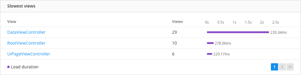 mobile application performance : Pulse for mobile dashboard showing slowest views