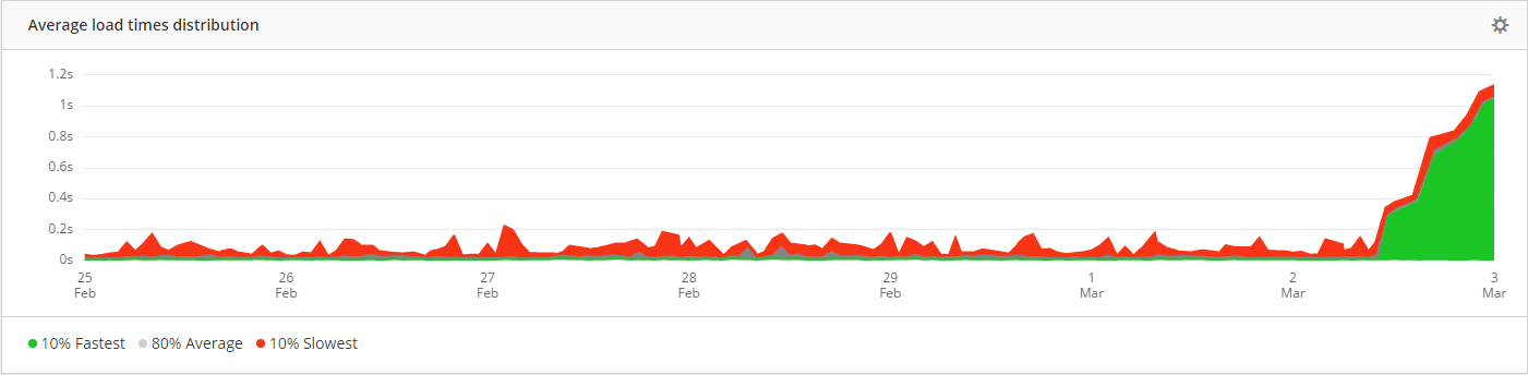 mobile application performance inside Pulse showing load time distribution