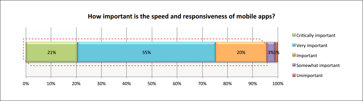 how important is speed to mobile application abandonment?