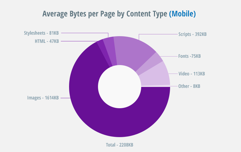 graph on mobile file usage and why it is essential for a fast responsive website