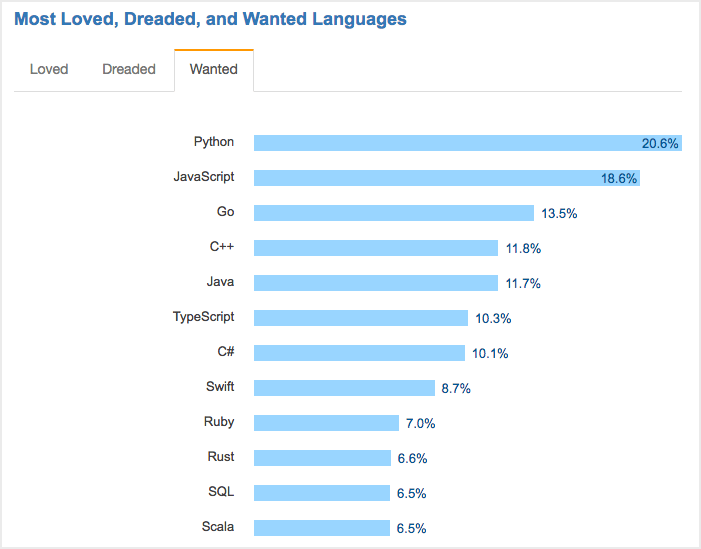Chart showing Python as the most popular language In 2017, the most wanted language was Python.