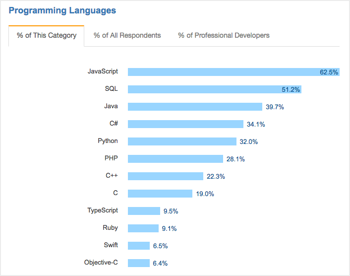 The most popular programming language of 2017 was JavaScript