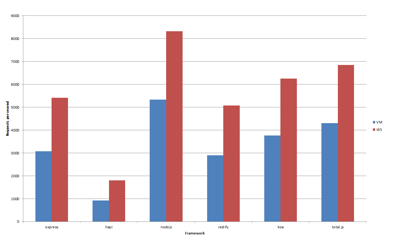 It&apos;s was for another node.js performance showdown between frameworks