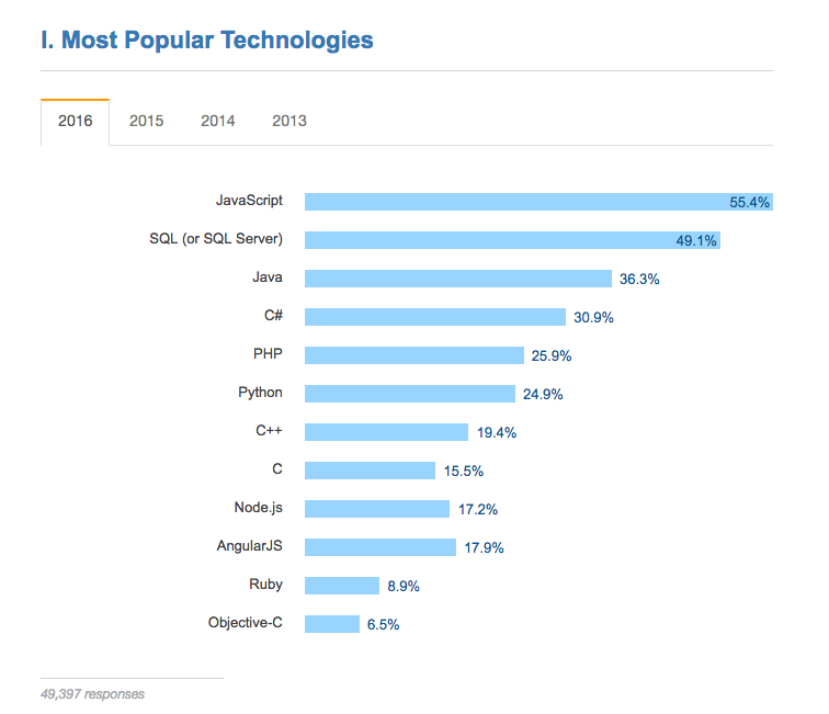 Javascript remains the most popular web development language