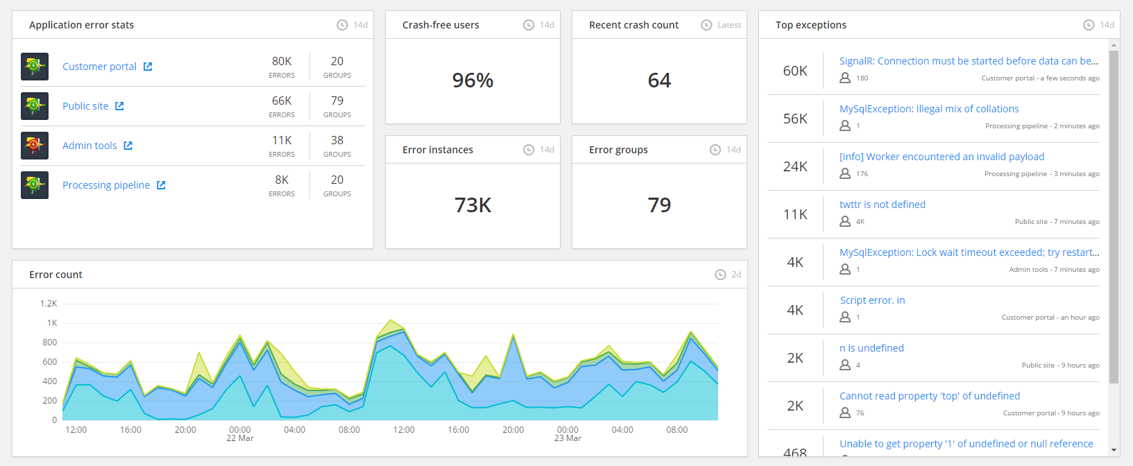 Screenshot showing the dashboard set up for monitoring exceptions