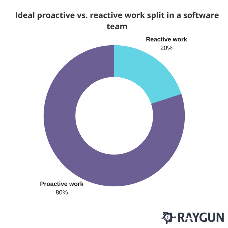 Reactive work