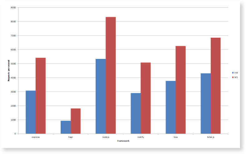  Performance 2017:  vs. Hapi, , Restify, Koa and  More - DZone