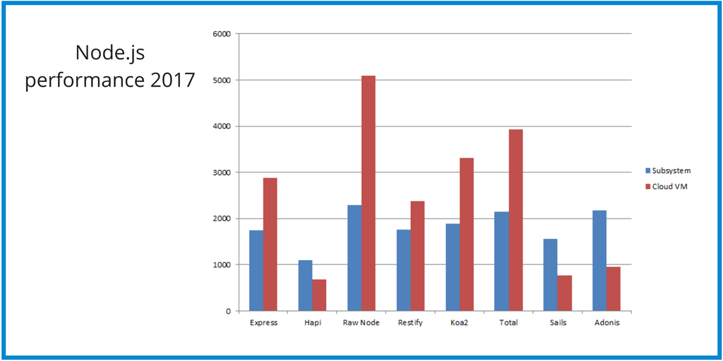 Node.js performance vs Hapi, Express, Restify, Koa & More featured image.