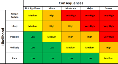 itil incident management priority matrix