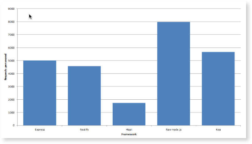 Node Js Performance Vs Hapi Express Restify Koa More Raygun Images, Photos, Reviews