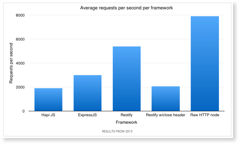  Performance 2017:  vs. Hapi, , Restify, Koa and  More - DZone