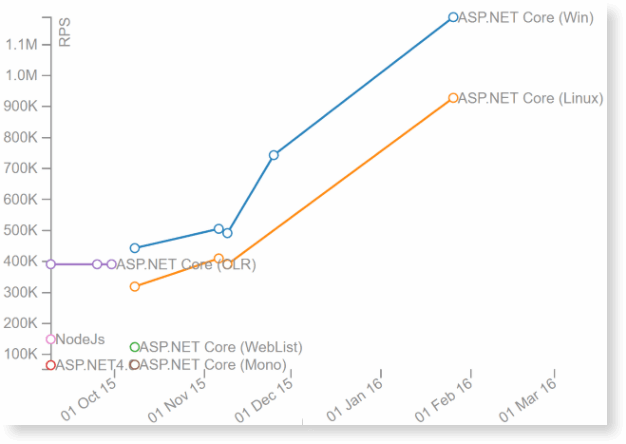 .net core vs node js performance graph