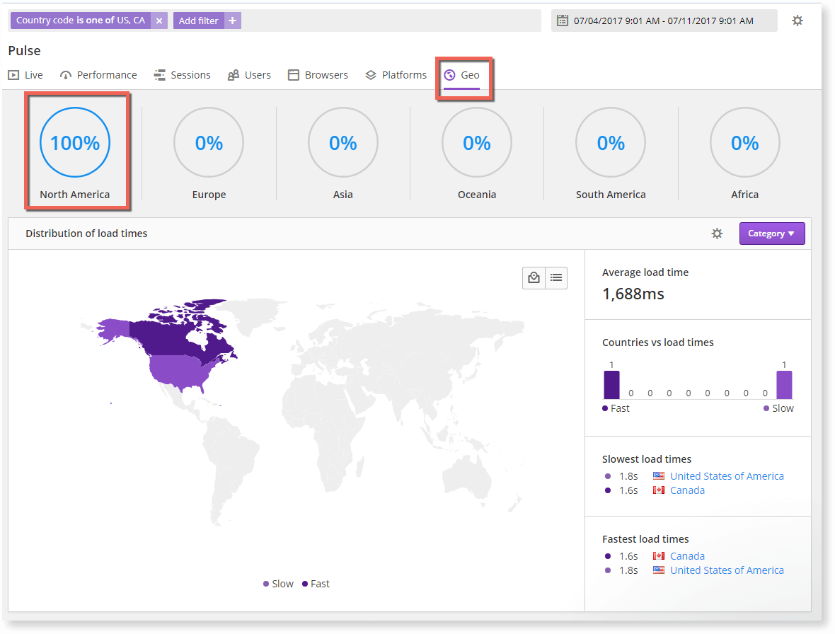 Pulse filters has excluded data from other countries other than USA and canada