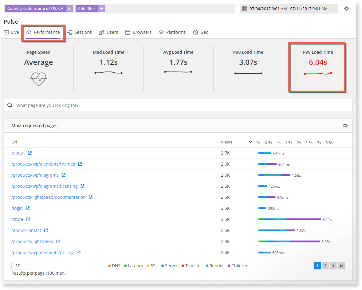 Here, you can see the P99 page page load time is poor for the USA and Canada