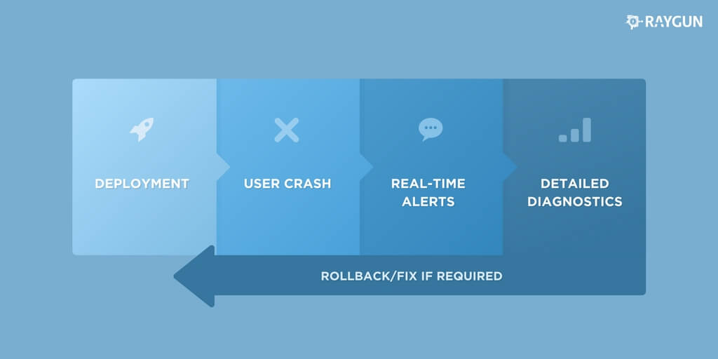 Feature image for How to monitor deployments for performance problems with Raygun