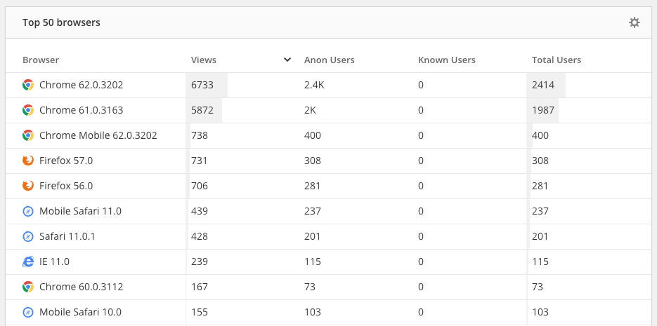 Performance monitoring tools like Raygun help you discover performance problems