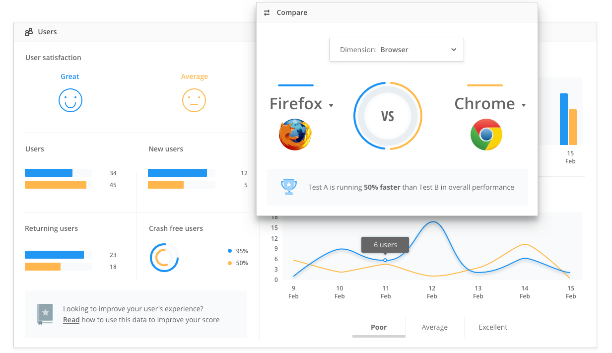 Performance monitoring tools like Raygun allow you to compare browser performance