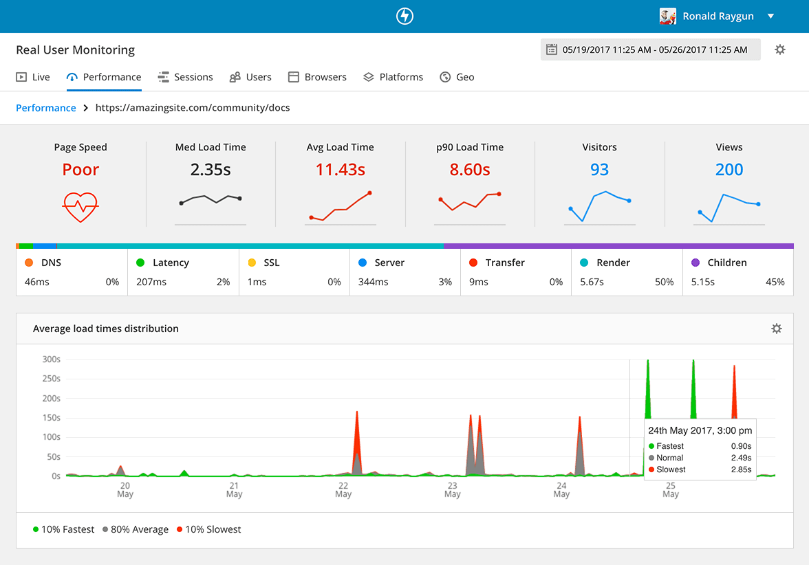 Performance monitoring tools like Raygun's Real User Monitoring help you discover performance problems